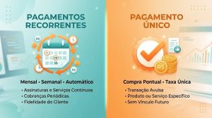 Pagamento recorrente ou pontual: diferenças e como escolher o modelo certo