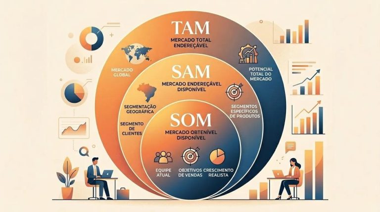 Infográfico mostrando TAM, SAM e SOM para calcular tamanho de mercado